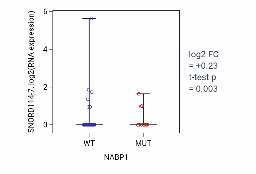 Box plot of SNORD114-7 in NABP1-low vs NABP1-high samples in UCEC.
