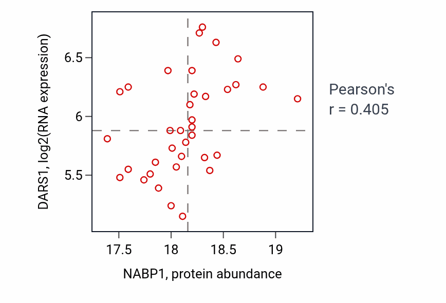 Per-sample scatter of NABP1 vs DARS1 in PDAC (Pearson r = 0.41).