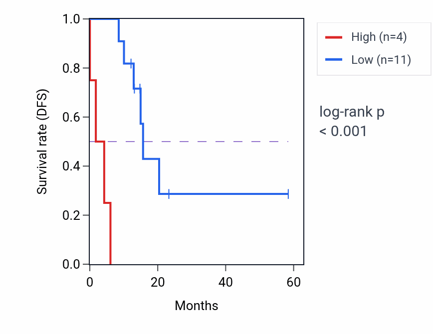 Kaplan&ndash;Meier survival curve for NABP1 mass-spec protein-high vs -low samples in PDAC.