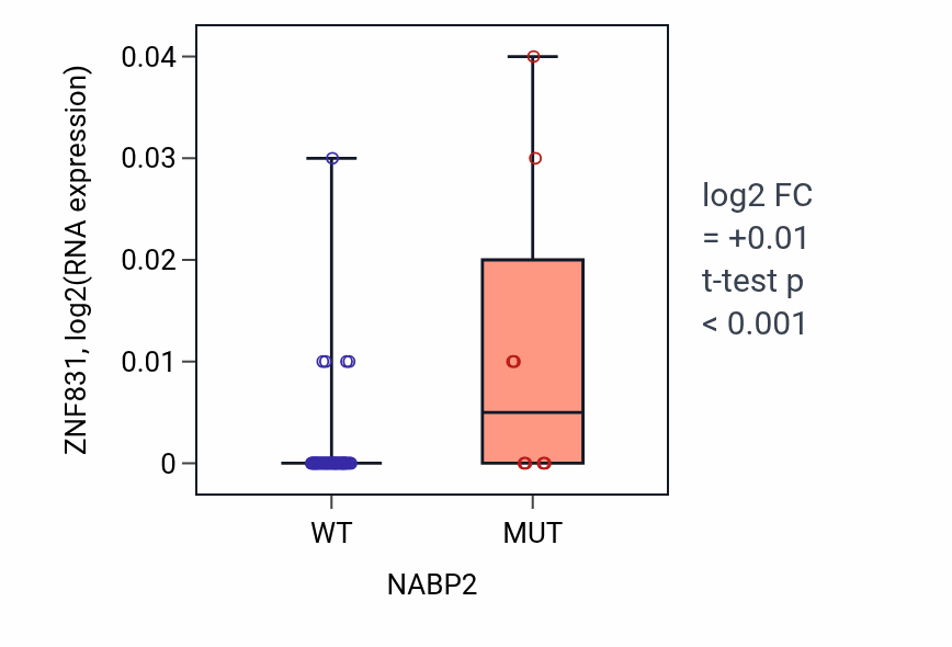 Box plot of ZNF831 in NABP2-low vs NABP2-high samples in LARGE_INTESTINE.