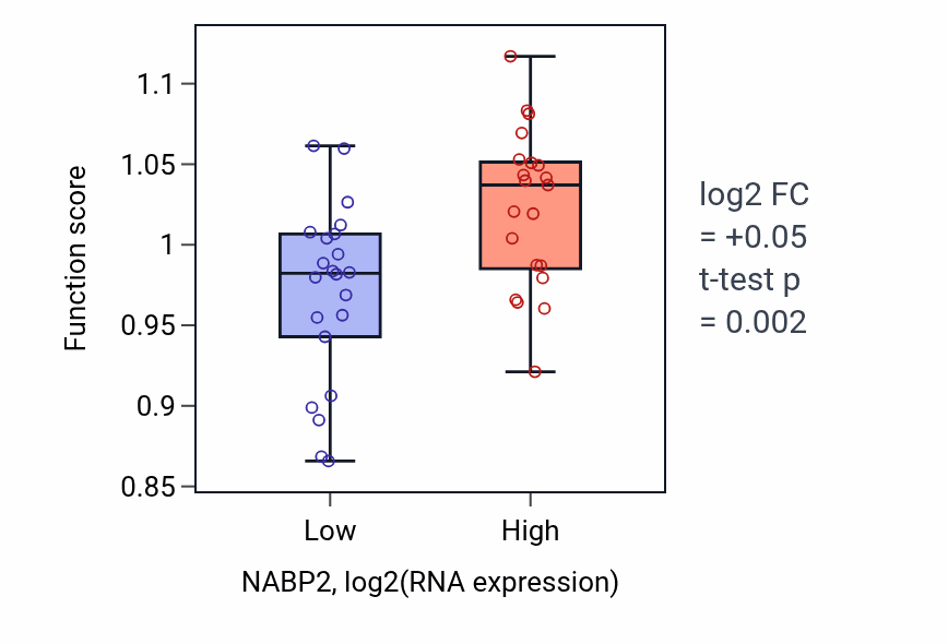 Box plot of Interstrand cross-link repair in NABP2-low vs NABP2-high samples in UPPER_AERODIGESTIVE_TRACT.
