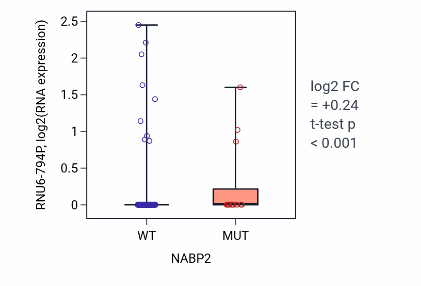 Box plot of RNU6-794P in NABP2-low vs NABP2-high samples in UCEC.
