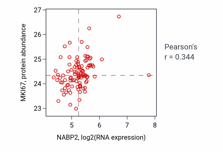 Per-sample scatter of NABP2 vs MKI67 in GBM (Pearson r = 0.34).