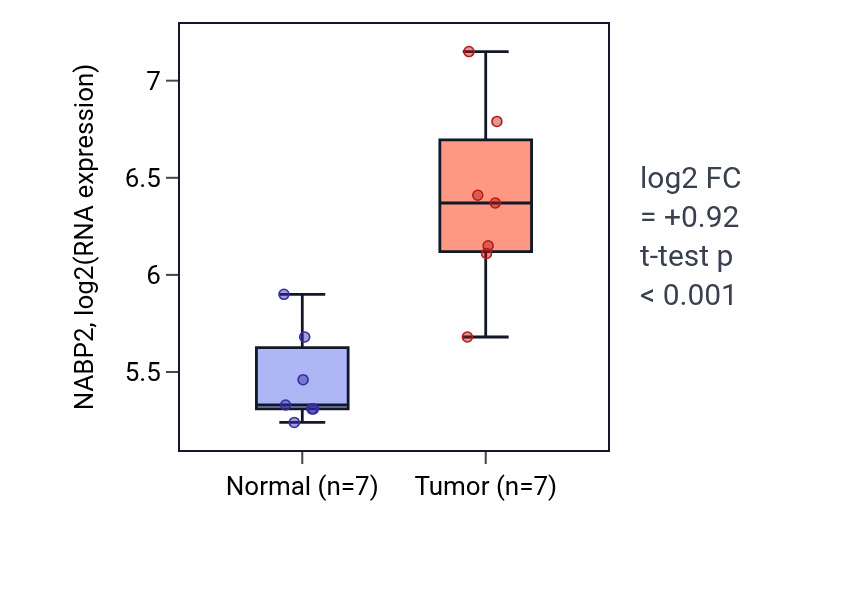Tumor-vs-normal expression box plot for NABP2 RNA in COAD.