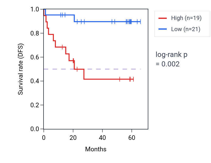 Kaplan&ndash;Meier survival curve for NABP2 mass-spec protein-high vs -low samples in CCRCC.