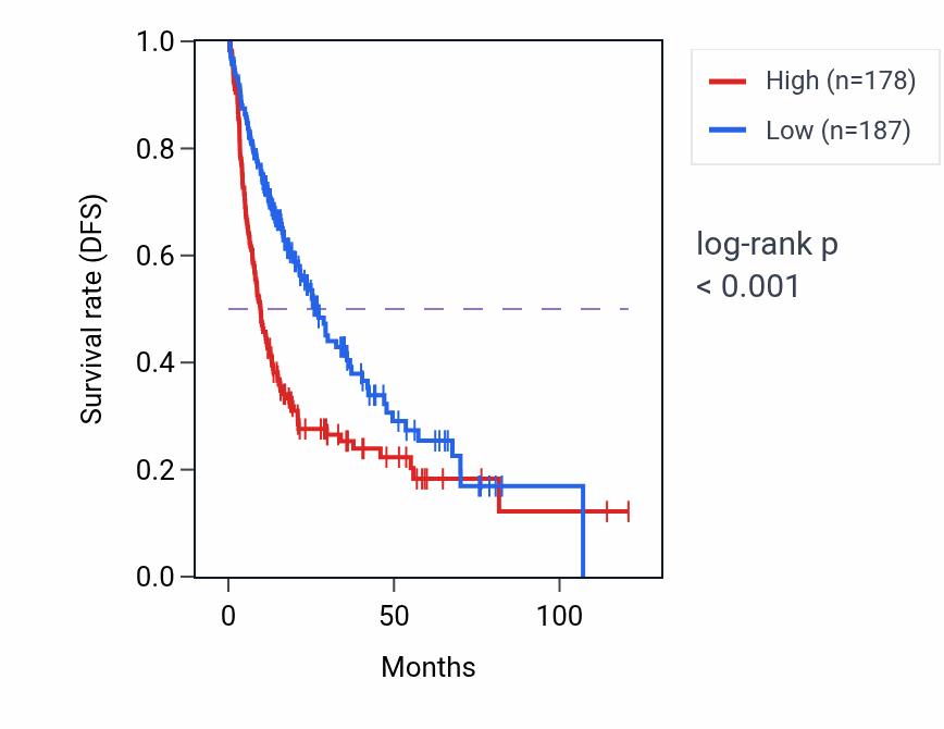 Kaplan&ndash;Meier survival curve for NABP2 RNA-high vs -low samples in LIHC.