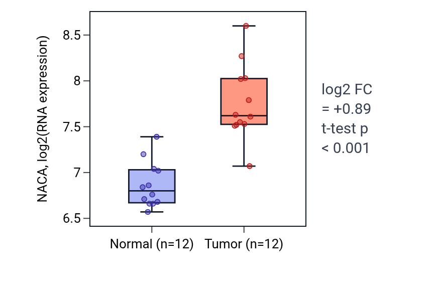 Tumor-vs-normal expression box plot for NACA in KIRC.