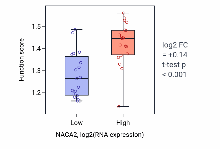 Box plot of Transcription pausing by RNA polymerase II in NACA2-low vs NACA2-high samples in BONE.