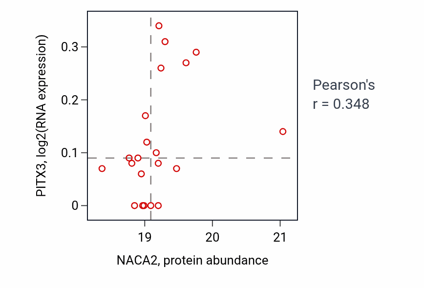 Per-sample scatter of NACA2 vs PITX3 in PDAC (Pearson r = 0.35).