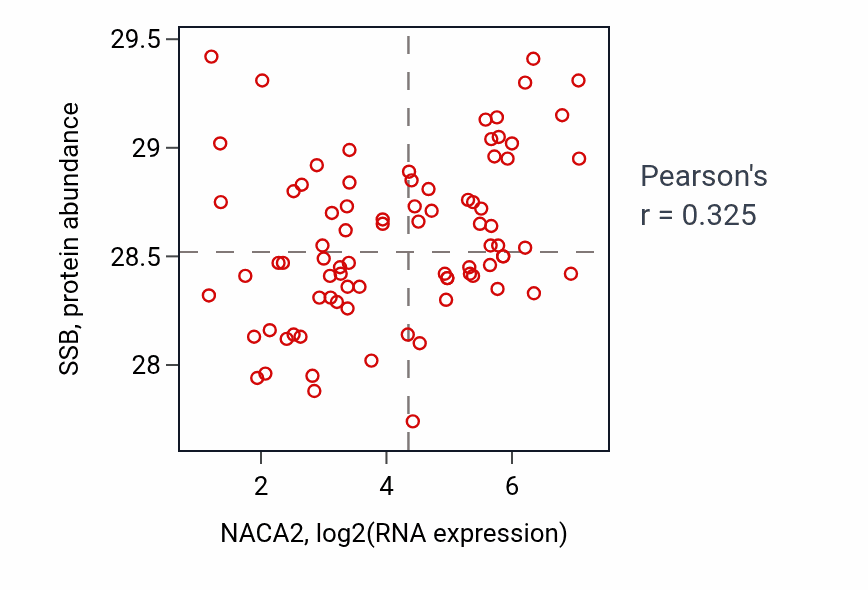 Per-sample scatter of NACA2 vs SSB in OV (Pearson r = 0.33).