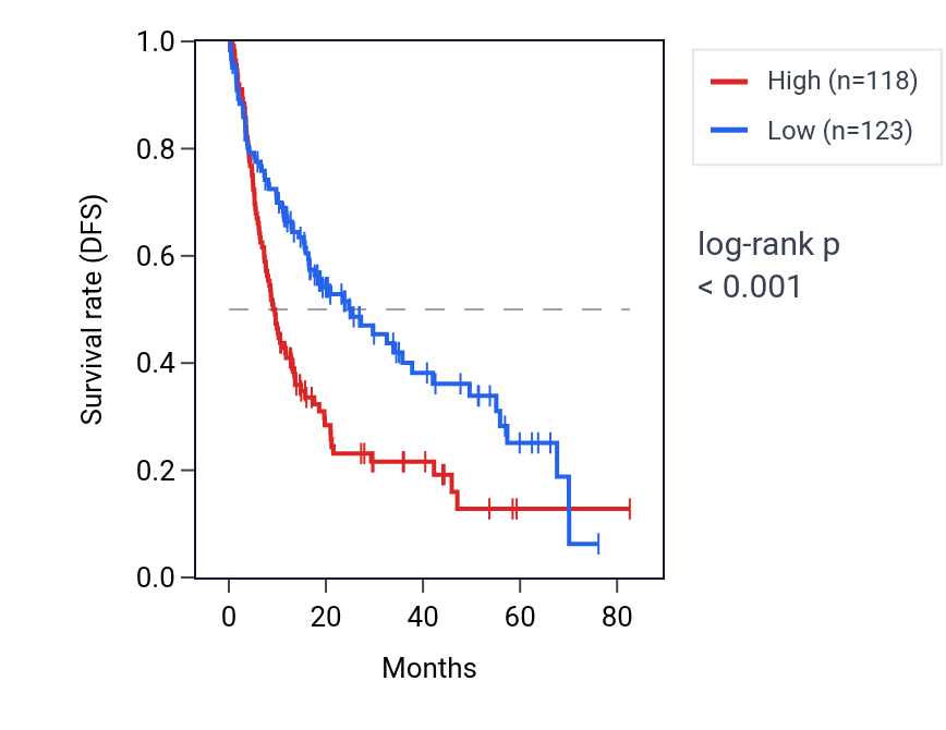 Kaplan&ndash;Meier survival curve for NACA2 RNA expression in LIHC: high vs low expression groups.