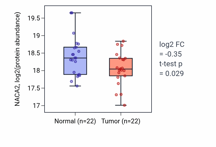 Tumor-vs-normal mass-spec protein box plot for NACA2 in LUAD.