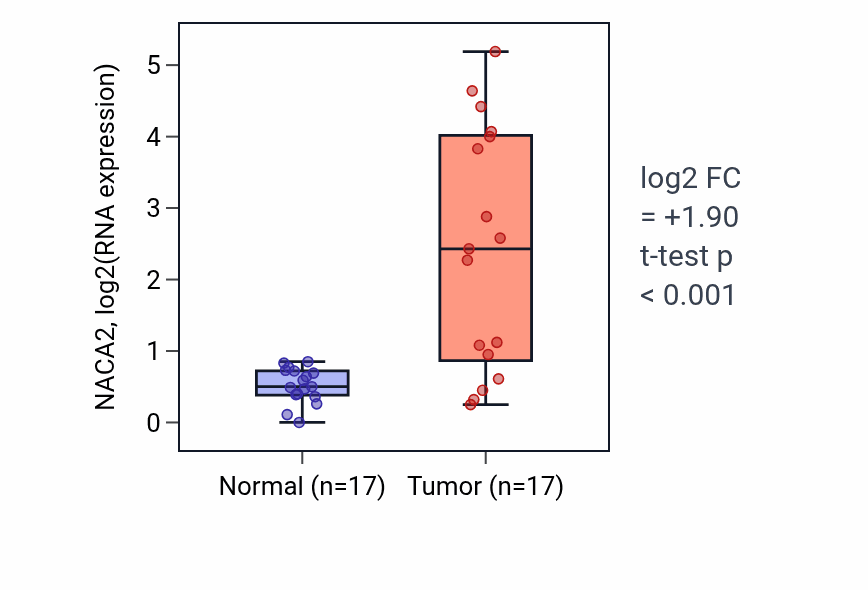 Tumor-vs-normal expression box plot for NACA2 RNA in COAD.
