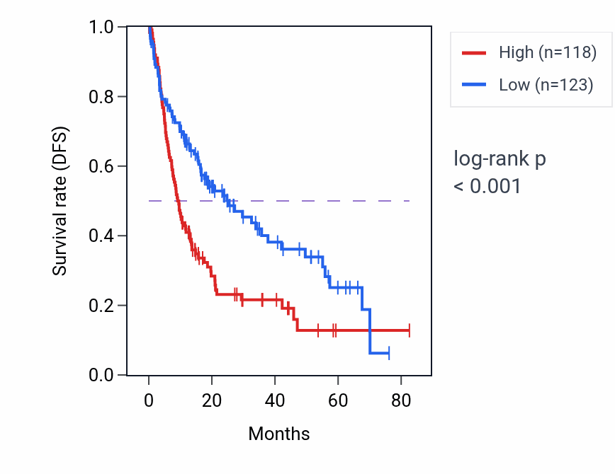 Kaplan&ndash;Meier survival curve for NACA2 RNA-high vs -low samples in LIHC.