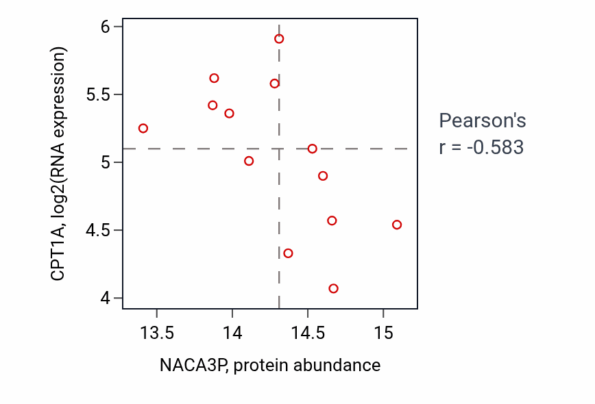 Per-sample scatter of NACA3P vs CPT1A in HNSC (Pearson r = -0.58).