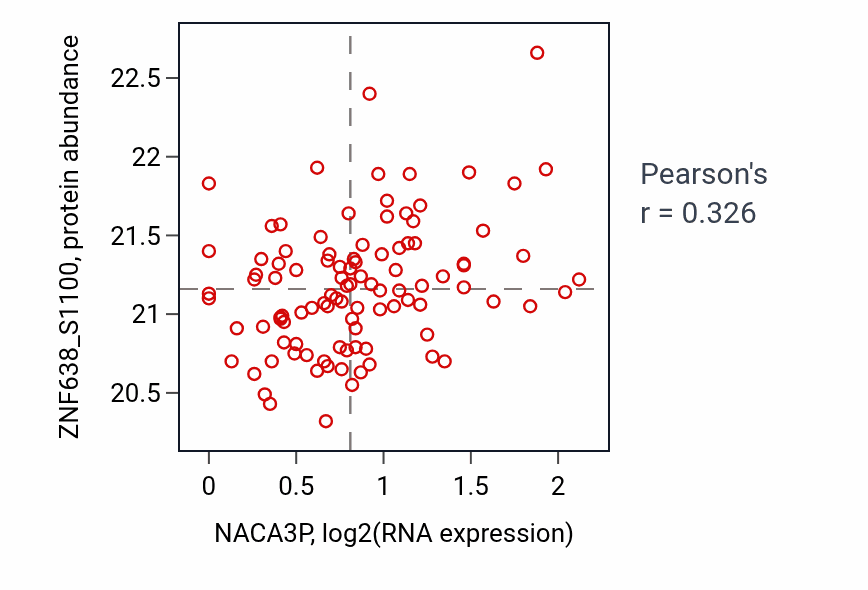 Per-sample scatter of NACA3P vs ZNF638_S1100 in LUAD (Pearson r = 0.33).
