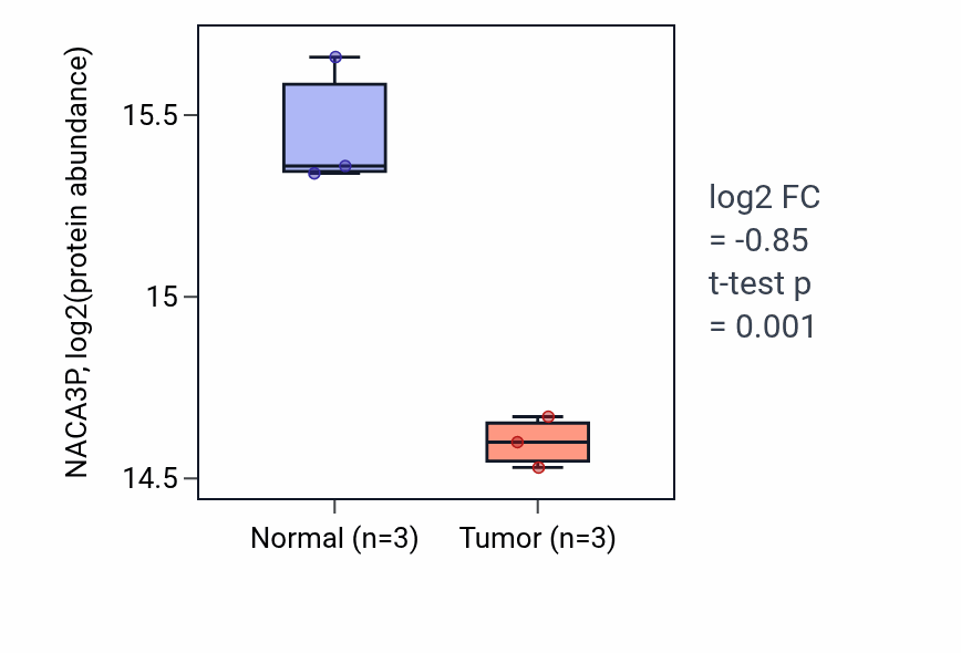 Tumor-vs-normal mass-spec protein box plot for NACA3P in HNSC.