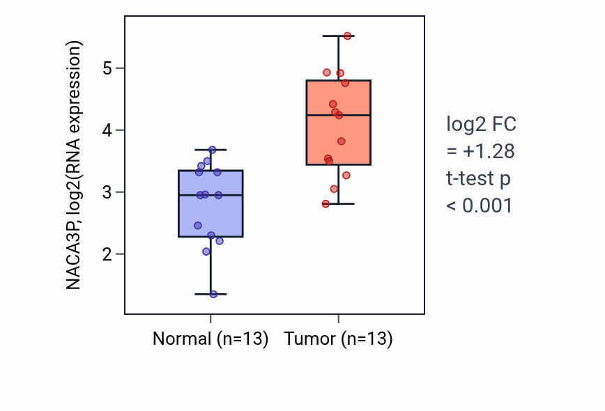 Tumor-vs-normal expression box plot for NACA3P RNA in COAD.