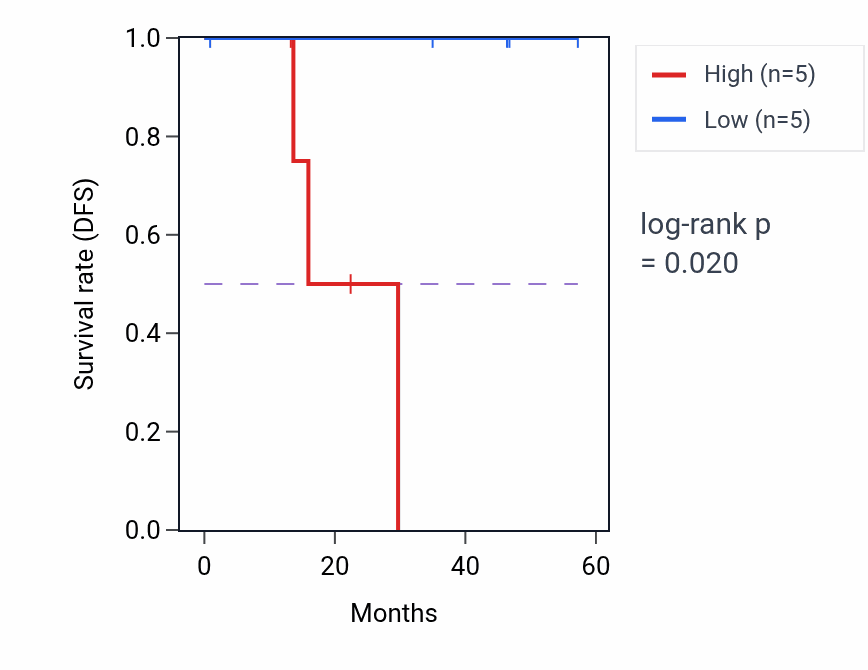 Kaplan&ndash;Meier survival curve for NACA3P mass-spec protein-high vs -low samples in LSCC.