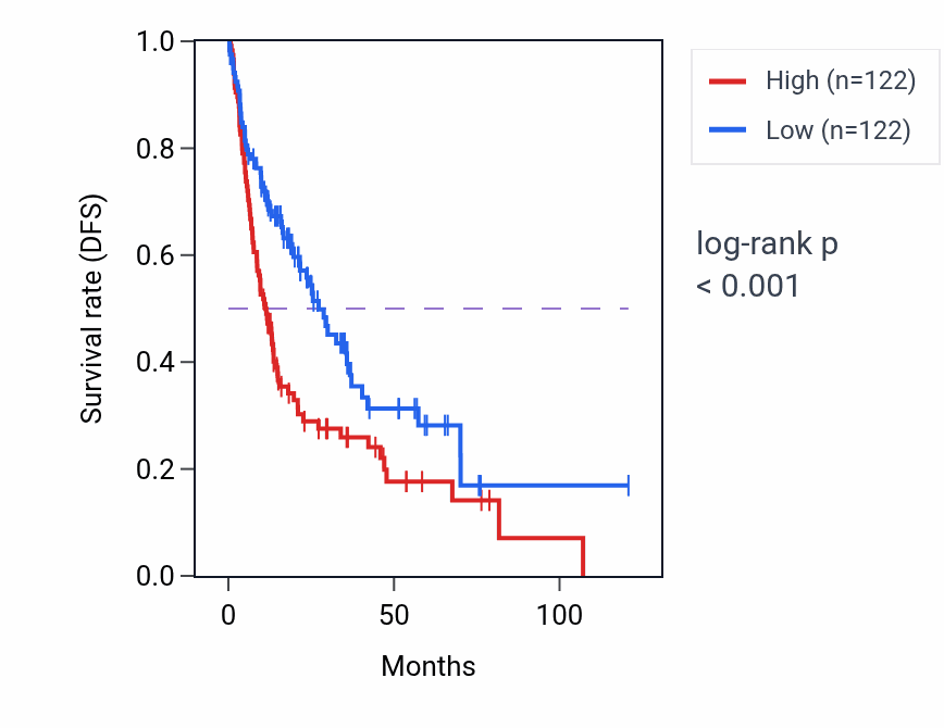 Kaplan&ndash;Meier survival curve for NACA3P RNA-high vs -low samples in LIHC.