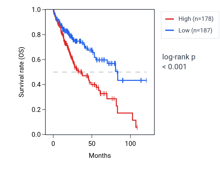 Kaplan&ndash;Meier survival curve for NACA4P RNA expression in LIHC: high vs low expression groups.