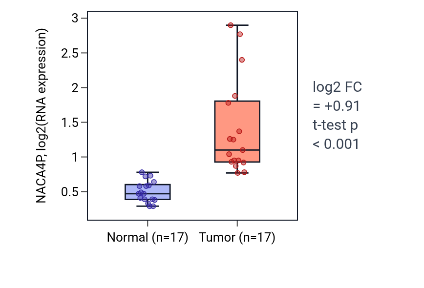 Tumor-vs-normal expression box plot for NACA4P in COAD.