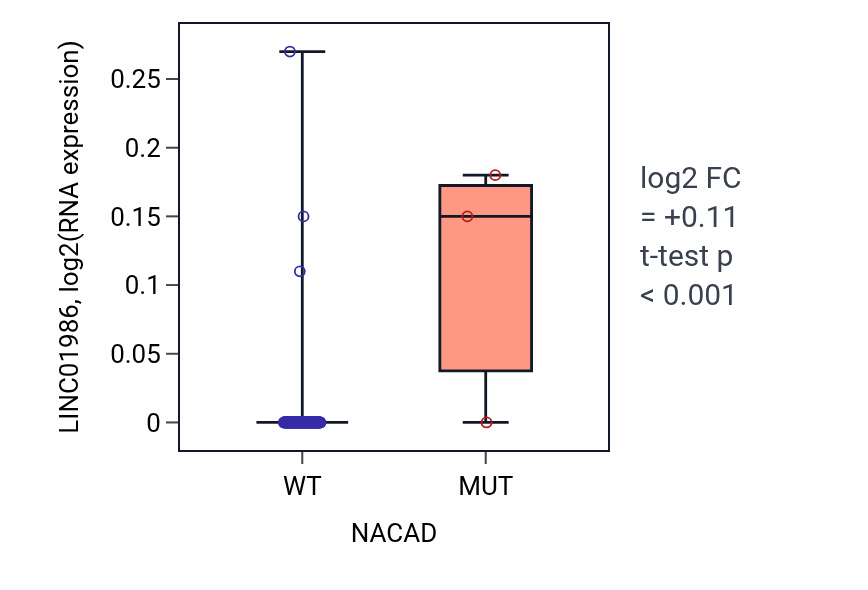 Box plot of LINC01986 in NACAD-low vs NACAD-high samples in READ.