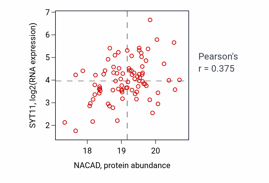 Per-sample scatter of NACAD vs SYT11 in UCEC (Pearson r = 0.38).