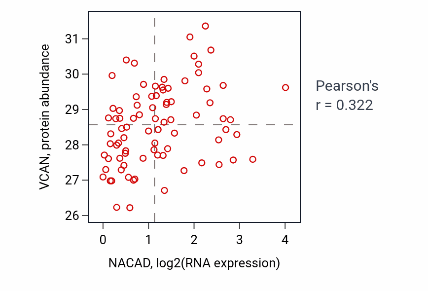 Per-sample scatter of NACAD vs VCAN in OV (Pearson r = 0.32).
