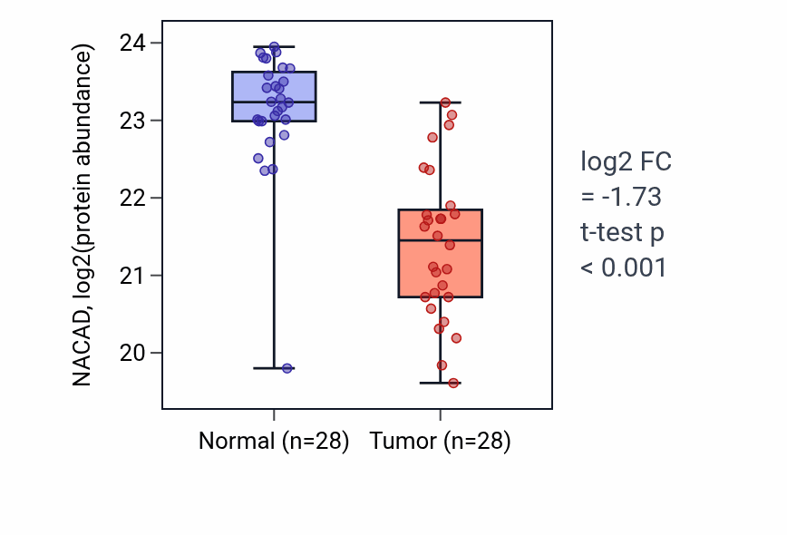 Tumor-vs-normal mass-spec protein box plot for NACAD in CCRCC.