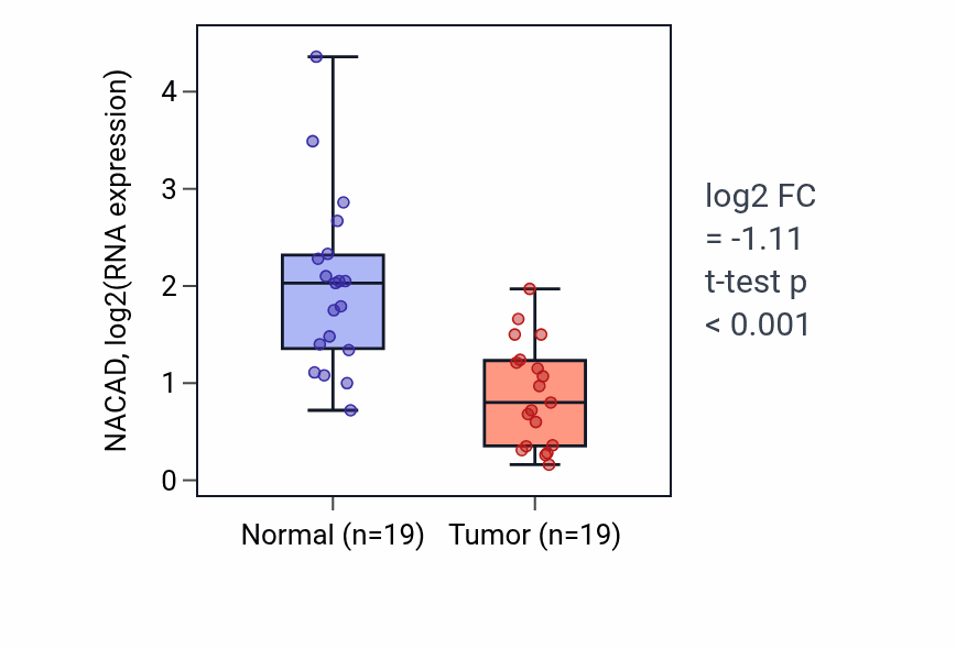 Tumor-vs-normal expression box plot for NACAD RNA in COAD.