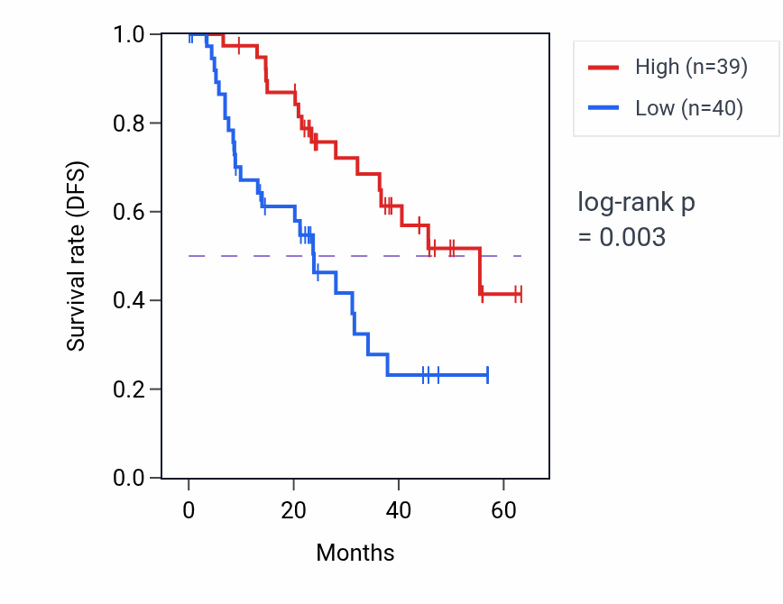 Kaplan&ndash;Meier survival curve for NACAD mass-spec protein-high vs -low samples in HNSC.