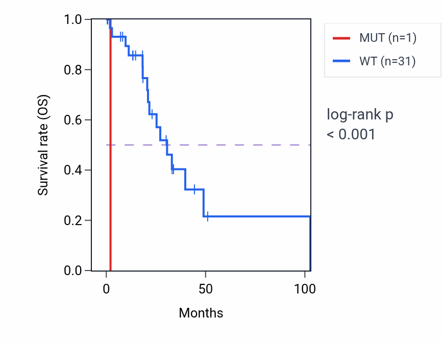 Kaplan&ndash;Meier survival curve for NACAD mutant vs wild-type samples in LIHC.