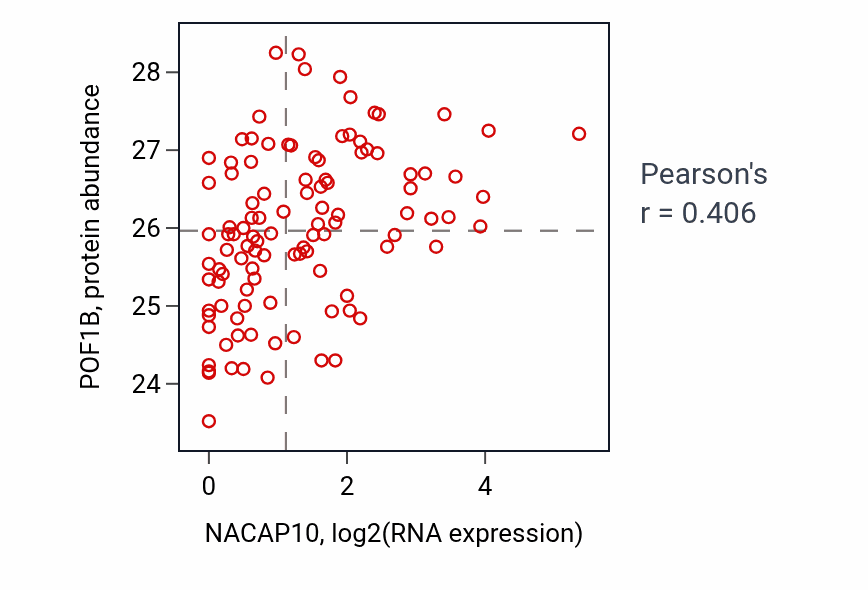 Per-sample scatter of NACAP10 vs POF1B in LSCC (Pearson r = 0.41).