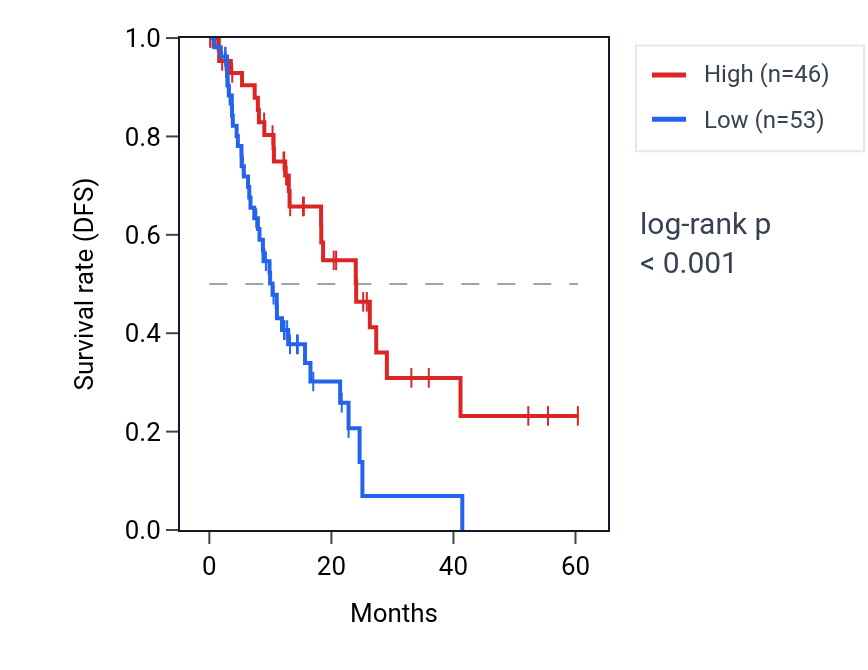 Kaplan&ndash;Meier survival curve for NACAP10 RNA expression in ESCA: high vs low expression groups.