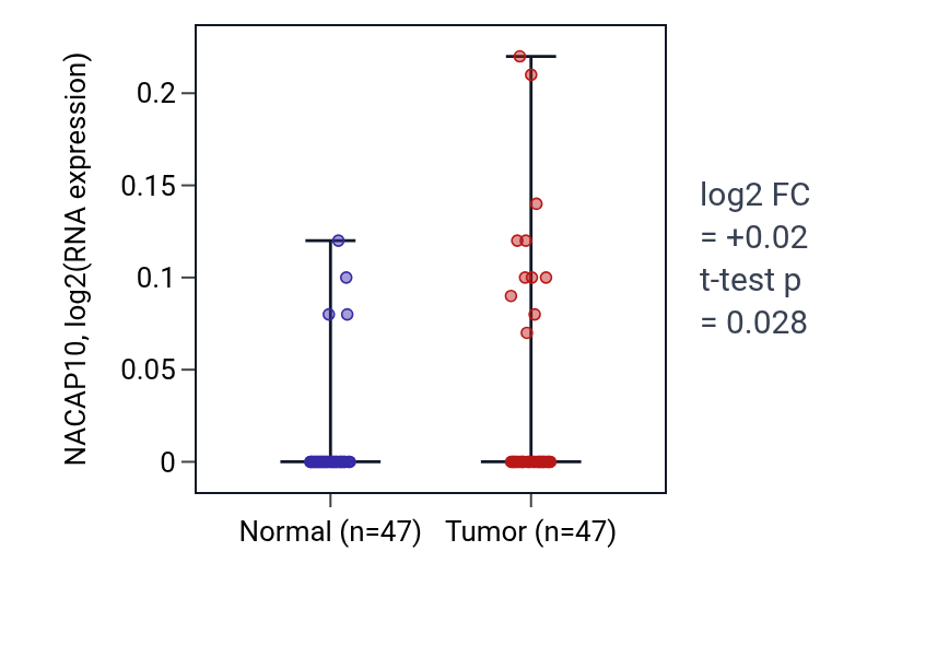 Tumor-vs-normal expression box plot for NACAP10 in KIRC.