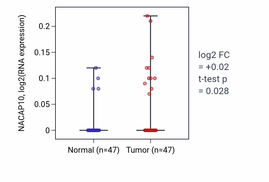 Tumor-vs-normal expression box plot for NACAP10 RNA in KIRC.
