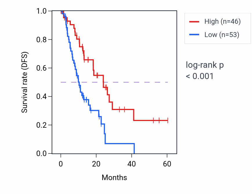 Kaplan&ndash;Meier survival curve for NACAP10 RNA-high vs -low samples in ESCA.