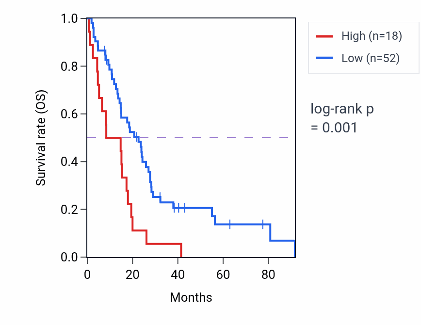 Kaplan&ndash;Meier survival curve for NACAP2 RNA expression in MESO: high vs low expression groups.