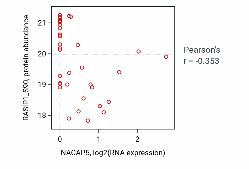 Per-sample scatter of NACAP5 vs RASIP1_S90 in BRCA (Pearson r = -0.35).
