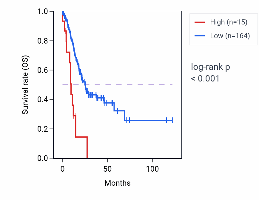 Kaplan&ndash;Meier survival curve for NACAP6 RNA expression in STAD: high vs low expression groups.