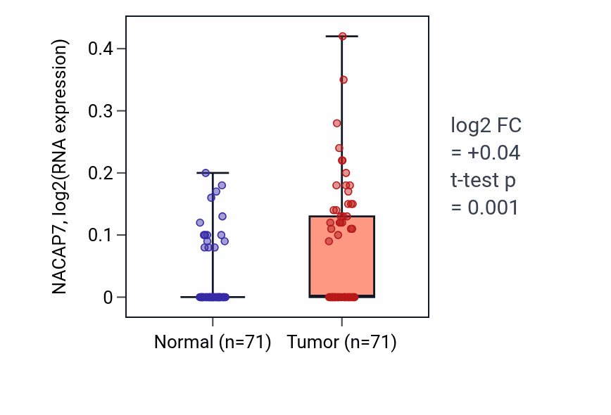Tumor-vs-normal expression box plot for NACAP7 in KIRC.