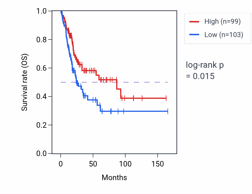 Kaplan&ndash;Meier survival curve for NACAP8 RNA-high vs -low samples in BLCA.