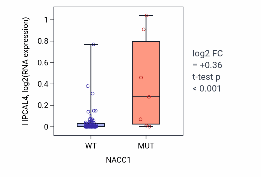 Box plot of HPCAL4 in NACC1-low vs NACC1-high samples in BLOOD_Leukemia.