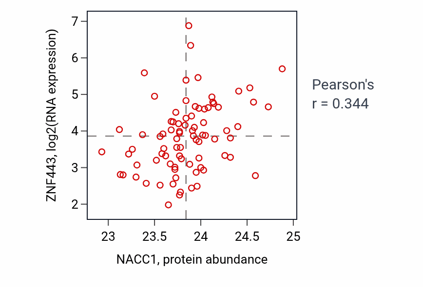 Per-sample scatter of NACC1 vs ZNF443 in OV (Pearson r = 0.34).