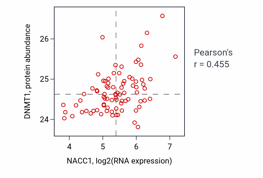 Per-sample scatter of NACC1 vs DNMT1 in OV (Pearson r = 0.46).