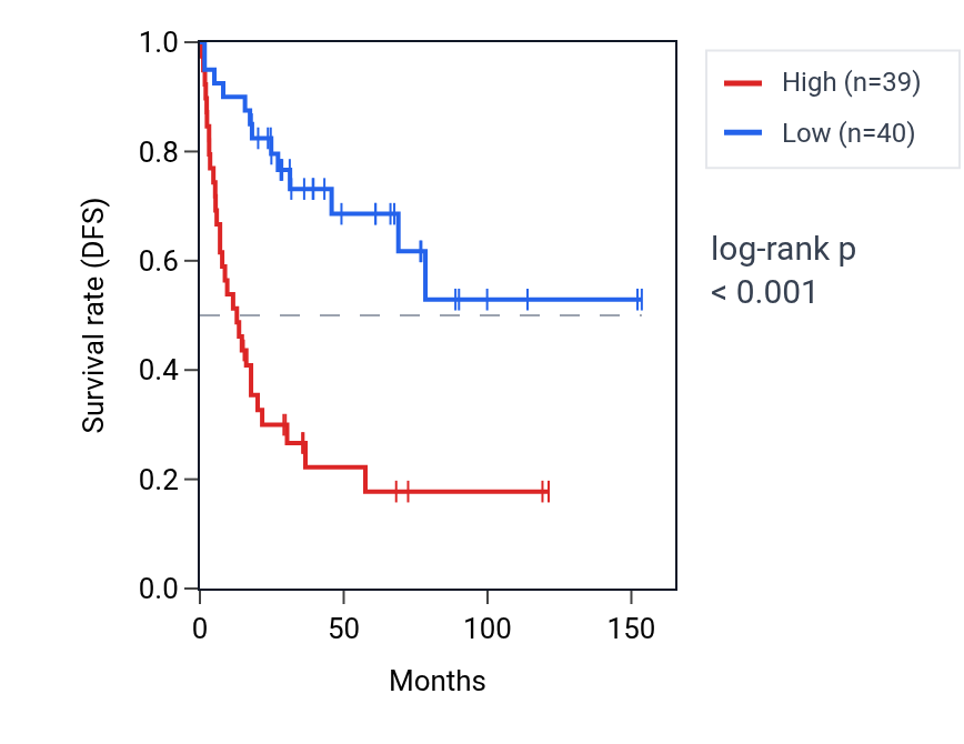 Kaplan&ndash;Meier survival curve for NACC1 RNA expression in ACC: high vs low expression groups.