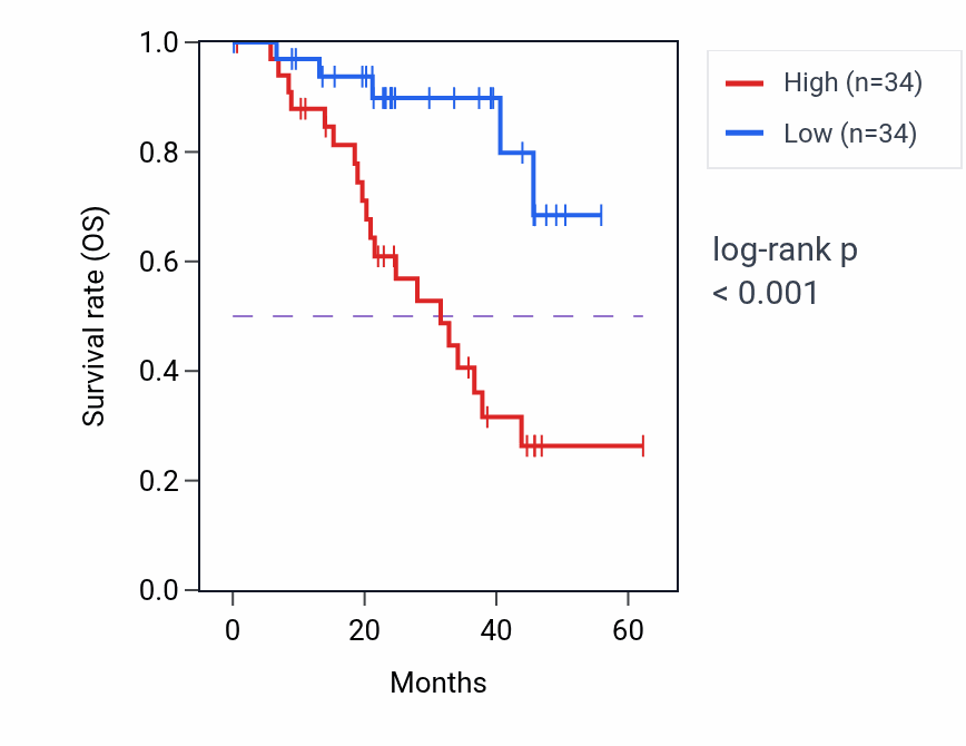 Kaplan&ndash;Meier survival curve for NACC1 mass-spec protein-high vs -low samples in HNSC.