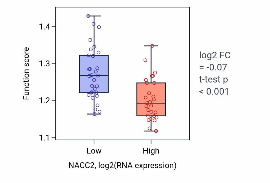 Box plot of Positive regulation of intrinsic apoptotic signaling pathway in response to DNA damage in NACC2-low vs NACC2-high samples in BREAST.