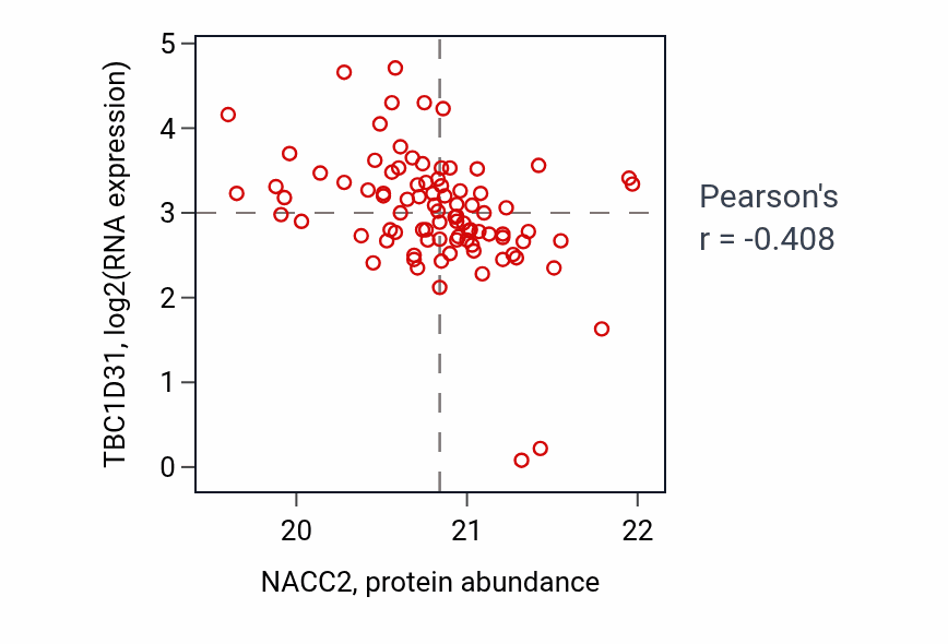 Per-sample scatter of NACC2 vs TBC1D31 in UCEC (Pearson r = -0.41).